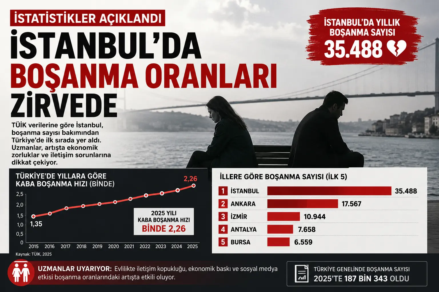 İstanbul’da Boşanma Alarmı